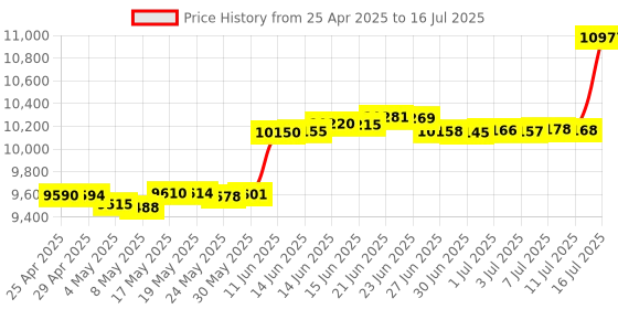 amazon.in aicoco Webcam, 2K Web cam with Intelligent Sensor, AI Auto Tracking, Gesture Control, 2X Zoom, Noise-Canceling Microphones, No App, Computer Camera for YouTube Gaming Conference Teaching Streaming aicoco Price History Graph from 25 Apr 2025 to 16 Jul 2025