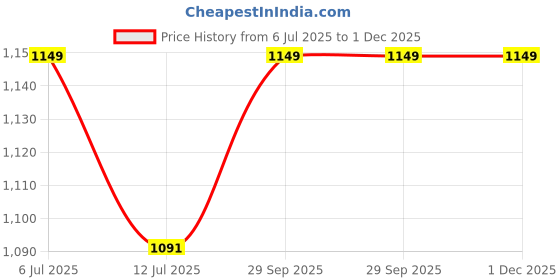 amazon.in Aicon 8 Pieces Pack Anti-Vibration Soft Rubber Washer Mat, Shock Absorbing Washer Pads, Non-Skid Protector Mat for Washing Machine Dryer Treadmill Compressor Furniture Price History Graph from 6 Jul 2025 to 30 Nov 2025