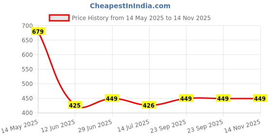 amazon.in Aicon Anti Vibration Rubber Pads (Black, 25 mm X 100 mm X 100 mm) -Combo of 4 (4" X 4" X 25mm Thickness) (Anti Slip Ribbed Rubber) aicon Price History Graph from 14 May 2025 to 14 Nov 2025