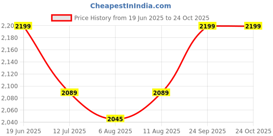 amazon.in Aicon Electrical Insulating Rubber Mat -11KV (1mtr x 2mtr x 2.5mm Thickness) Blue Colour Price History Graph from 19 Jun 2025 to 24 Oct 2025