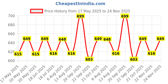 amazon.in Aicon Heavy Duty Coconut Breaker Plate for Easy to Break Coconut with Stainless Steel Breaking Stud 304 Grade (Large Size, 950 Gram) Pack of 1 Price History Graph from 17 May 2025 to 24 Nov 2025