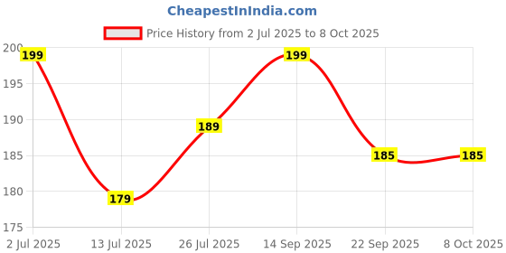 amazon.in Aicon Sponge Rubber Self Adhesive Insulation Foam Tape 10 Meter Roll (50mm x 3mm) Price History Graph from 2 Jul 2025 to 7 Oct 2025