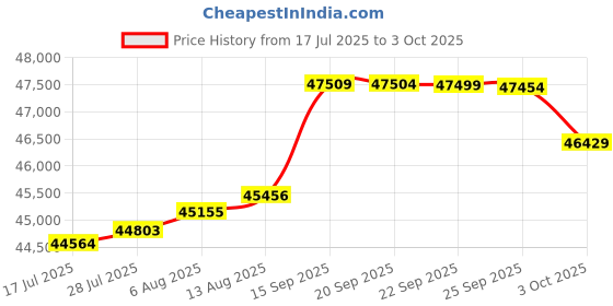amazon.in AIDA HD-100A Compact Full HD HDMI POV Camera with TRS Stereo Audio Input, Multi HD Format Price History Graph from 17 Jul 2025 to 3 Oct 2025