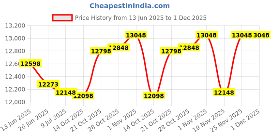 amazon.in Aidacom ESD Rubber Mat (24 * 15) Price History Graph from 13 Jun 2025 to 30 Nov 2025