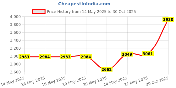 amazon.in Aideepen 5pcs Nano Screw Terminal Adapter Shield Expansion Board Nano V3.0 AVR ATMEGA328P-AU Module for Arduino Price History Graph from 14 May 2025 to 30 Oct 2025