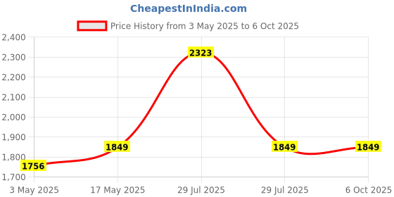 amazon.in Aideepen ESP32-CAM W-BT Board ESP32-CAM-MB Micro USB to Serial Port CH-340G with OV2640 2MP Camera Module Dual Mode Support NodeMCU aideepen Price History Graph from 3 May 2025 to 5 Oct 2025