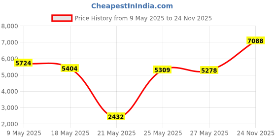 amazon.in Aideepen ESP32 Cam W-BT Camera Module OV2640 2.0MP with 8DBI High Gain Dual-Band + 20cm IPEX to RP-SMA Cable Price History Graph from 9 May 2025 to 24 Nov 2025