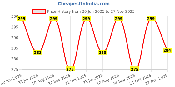 amazon.in Aiden Gardens Super Bushy Hydrangea macrophylla Multicolor 1 Live Healthy Plant for Home Garden Price History Graph from 30 Jun 2025 to 27 Nov 2025