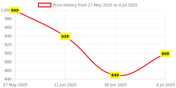 amazon.in AIDEN®AFTERMARKET Compatible je Compass 2 Buttons Smart Key Remote Price History Graph from 27 May 2025 to 4 Jul 2025