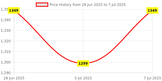 amazon.in AIDITIYMI Bluetooth Voice Command Compatible with Samsung Smart 4K Tv Remote Control of Original BN59-01312F with Samsung Ultra Curved TV Remote Control and Compatible for LED Android UHD OLED QLED Price History Graph from 28 Jun 2025 to 7 Jul 2025