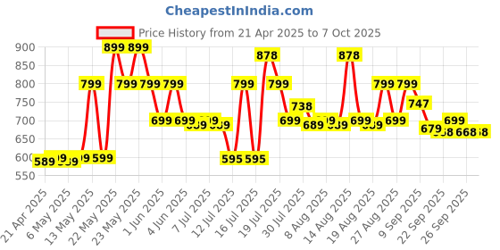 amazon.in aiditiymi Mi Tv Remote Control Original with Voice Control l Bluetooth Smart Remote for Mi Tv aiditiymi Price History Graph from 21 Apr 2025 to 7 Oct 2025