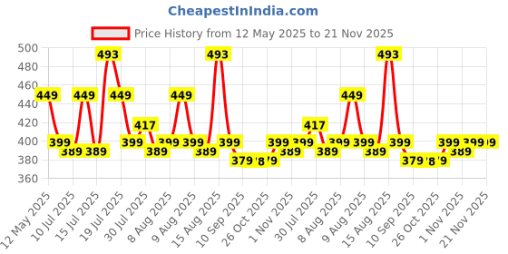 amazon.in AIDITIYMI Original Remote Control | Seamlessly Compatible with Tata Sky/Tata Play Set Top Box (SD/HD) aiditiymi Price History Graph from 12 May 2025 to 21 Nov 2025