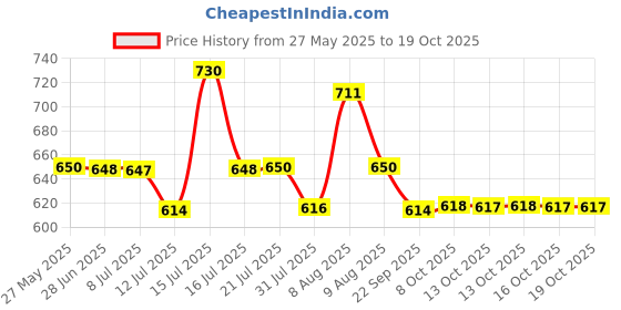 amazon.in AIDO 3 Digit Number Locks (Pack of 3) | 2 Year Warranty | 20mm Combination Padlocks for Luggage, Sports Bag, Tool Boxes & Lockers | Water-Resistant | Hardened Shackle| Red, Black, Silver aido Price History Graph from 27 May 2025 to 16 Oct 2025