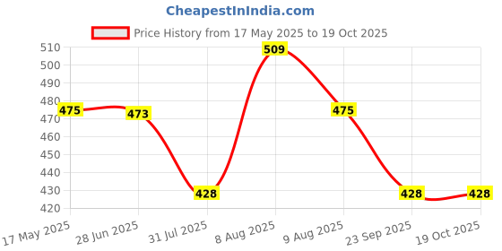 amazon.in Aido 3 Digit TSA Approved Number Locks | 2 Year Warranty | 30mm Combination Padlock for Luggage, Suitcase, Bags & Lockers | Steel Shackle | Travel-Friendly | Red aido Price History Graph from 17 May 2025 to 18 Oct 2025