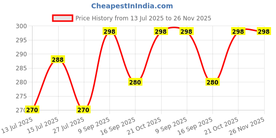 amazon.in aiesy AIESY- Live Beautiful ! Handwoven Jute Rectangular Shape Rug, Reversible Doormat For Bedroom, Living Room And Home Decoration For All Seasons (Nautical, 80 Cm Half D, Multi-Coloured, Pack Of 1) aiesy Price History Graph from 13 Jul 2025 to 26 Nov 2025