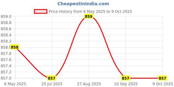 amazon.in AIFUSI Adjustable Slant Board Ankle Incline Board and Calf Stretch 4 Level Stretch Board (330 lb Capacity) for Home, Office aifusi Price History Graph from 6 May 2025 to 9 Oct 2025