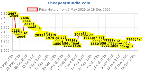 amazon.in aifusi Diaper Changing Pad, Waterproof Pad Baby Portable Changing Mat Travel Mat Station for Home,Travel & Outside Idefair- 2 Pack aifusi Price History Graph from 7 May 2025 to 18 Dec 2025