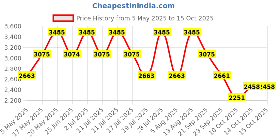 amazon.in Aigner For Men (Eau De Toilette, 125 ML) Price History Graph from 5 May 2025 to 14 Oct 2025