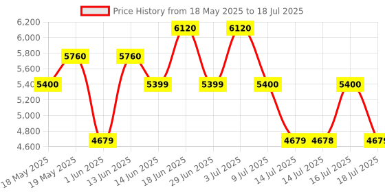 amazon.in Aigner Initial Eau de Toilette - 100 ml - For Men Price History Graph from 18 May 2025 to 16 Jul 2025