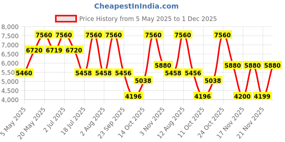 amazon.in Aigner Initial For Tonight Set (Eau de Parfum 100ml + Hair & Body Shampoo 200ml) Price History Graph from 5 May 2025 to 1 Dec 2025