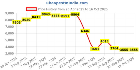 amazon.in aigo Earbud Bluetooth Earphones,Wireless Open Ear Clip, Sport Ear Buds for iPhone/Android/Computer, Waterproof Headphones Built-in Mic, Wireless Charging, Volt Yellow Headset aigo Price History Graph from 26 Apr 2025 to 16 Oct 2025