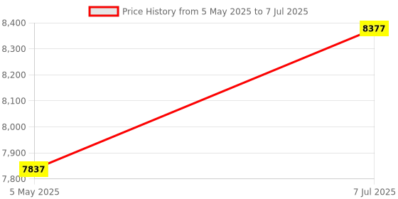 amazon.in AIGWS 3 Port 10/100/1000M PoE Extender Switch 1 in 2 Out, Unmanaged Power Over Ethernet Repeater, IEEE 802.3 af for Security PoE IP Camera, VoIP Network (Gigabit) Price History Graph from 5 May 2025 to 7 Jul 2025