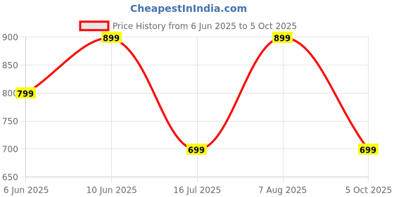 amazon.in Aihoye Portable Collapsible Stool， Folding Telescoping Stool with Load Capacity 400lbs Price History Graph from 6 Jun 2025 to 5 Oct 2025