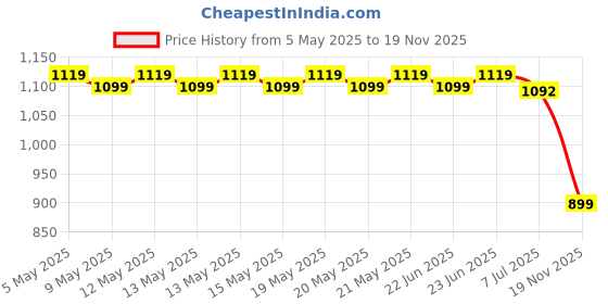 amazon.in Aihoye Trekking Poles Shock Absorbing Adjustable Hiking or Walking Sticks for Hiking Collapsible Strong, 2-pc Pack Lightweight Walking Pole, All Terrain Accessories and Carry Bag (Blue) aihoye Price History Graph from 5 May 2025 to 19 Nov 2025