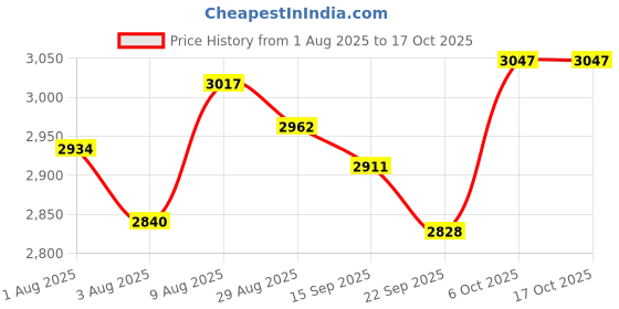 amazon.in Aiibe 128GB Internal Solid State Drive SATA III SSD 128GB 2.5” SSD Drive Internal Up to 450MB/s SSD Hard Drive for Computer Laptop (Black) Price History Graph from 1 Aug 2025 to 15 Oct 2025