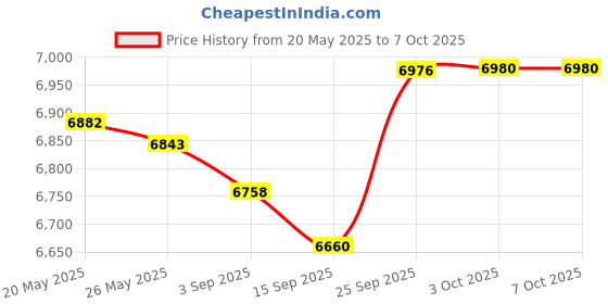 amazon.in Aiibe 6 Port USB Hub Price History Graph from 20 May 2025 to 6 Oct 2025