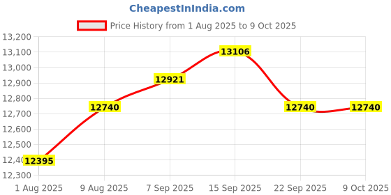 amazon.in Aiibe X16Plus 1TB Internal SSD PCIe 4.0 NVMe M.2 SSD up to 7450MB/s, M.2 2280 SSD 1TB Internal Solid State Drive for Laptop, Game Price History Graph from 1 Aug 2025 to 9 Oct 2025