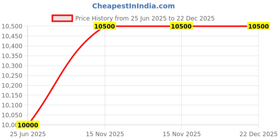 amazon.in Aiither Aviral Make In India Air Purifier For Home With 8-Stage Filtration Including True HEPA13, Manufacturer Warranty of 5 Years, Captures 99.97% of Viruses Price History Graph from 25 Jun 2025 to 22 Dec 2025