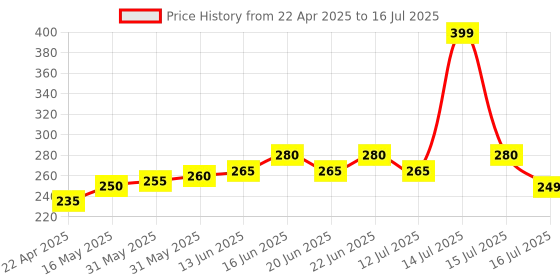 amazon.in AIIZM Mobile Stand for Table Height Adjustable Phone Stand Desktop Mobile Phone Holder aiizm Price History Graph from 22 Apr 2025 to 15 Jul 2025