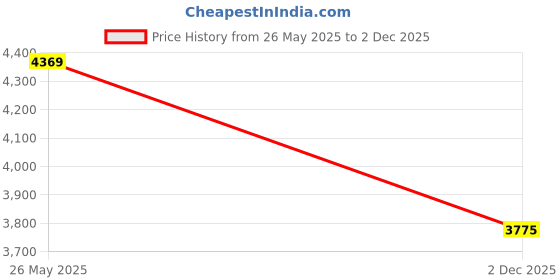 amazon.in Aika AG-7901 Mini Rechargeable CIC Digital Hearing Aid Sound Amplifier Machine for Old age with Auto Noise Cancellation, Clear Sound and Dry Kit (For Both Ear, Beige) Price History Graph from 26 May 2025 to 2 Dec 2025