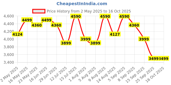amazon.in Aika AG-7901 Mini Rechargeable CIC Digital Hearing Aid Sound Amplifier Machine for Old age with Auto Noise Cancellation, Clear Sound and Dry Kit (For Both Ear, Black, With Dry Kit and 1 Year Warranty) aika Price History Graph from 2 May 2025 to 15 Oct 2025