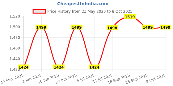 amazon.in Aika Behind the Ear Sound Amplifier, Amplifies Sound by 30 Times, Lightweight, Virtually Invisible, Comfortable, Adjustable Volume, Fast Charging (Beige, 1 Year Warranty, Free Dry Kit) (Single Ear) Price History Graph from 23 May 2025 to 8 Oct 2025