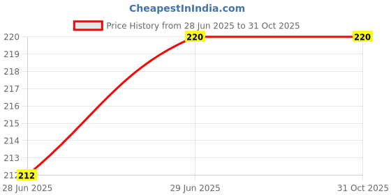 amazon.in Aika Bent Tube For Hearing Aid (Pack Of 5), Transparent Price History Graph from 28 Jun 2025 to 31 Oct 2025