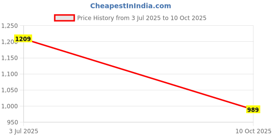 amazon.in Aika Creation Women's Tusser Silk Printed with Foil Work Lehenga Choli Mirror LH-New Price History Graph from 3 Jul 2025 to 10 Oct 2025