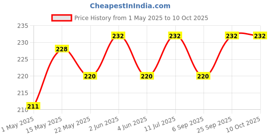 amazon.in aika Ear Plug With 6 Tubes Resound Bte Hearing Aids Eartips Domes (Size-14mm, 6 Pcs) aika Price History Graph from 1 May 2025 to 9 Oct 2025