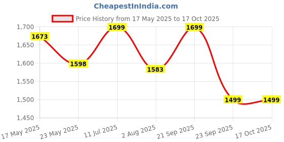 amazon.in Aika Hearing Aids Amplifier for Seniors Rechargeable Ear Hearing Machine for Old Age upto 24-Hours Battery, 1 Year Warranty (Beige, Single Ear) Price History Graph from 17 May 2025 to 17 Oct 2025