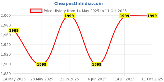 amazon.in Aika Mini Fetal Doppler Heart Monitor Ultra Sound Device for Pregnancy Home Use with Built-in Speaker, Large Display, 250ml Ultrasound Gel (Pink, 1 Piece) aika Price History Graph from 14 May 2025 to 11 Oct 2025