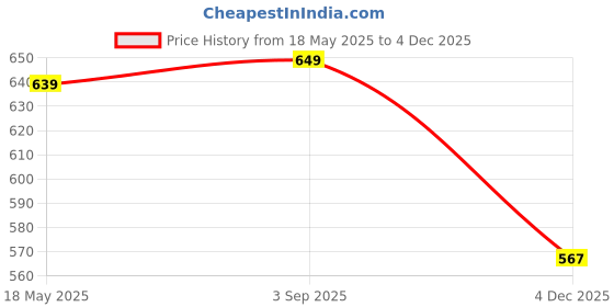 amazon.in Aika Portable Hearing Aid Case – Secure and Stylish Storage for BTE, CIC, IIC, ITE Devices (Model-3, Black) Price History Graph from 18 May 2025 to 4 Dec 2025