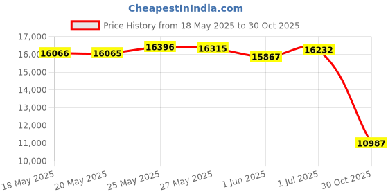 amazon.in aikeec 64 Bit USB Handbrake with Clamp for PC Windows Sim Racing Games G25 G27 G29 T500 FANATECOSW Dirt Rally with Handle Grip aikeec Price History Graph from 18 May 2025 to 30 Oct 2025