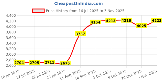 amazon.in AIKENDO Slim Running Belt Fanny Pack,Fitness Workout Exercise Waist Bag Pack for iPhone X XR 7 8 Plus,Ultra Light Runners Belt Travel Money Belt for Men Women Price History Graph from 16 Jul 2025 to 30 Oct 2025