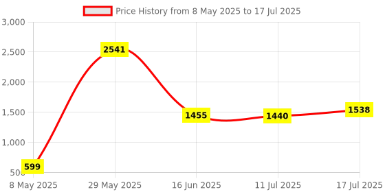 amazon.in AIKOKOK Wireless Bluetooth Mouse Rechargeable Laptop Mice with LED Use Portable(BT5.2 and USB 2.4G) Dual Mode Connection Silent Slim Computer Mouse for Laptop/iPad Tablet/Apple MacBook/PC (Black) Price History Graph from 8 May 2025 to 17 Jul 2025