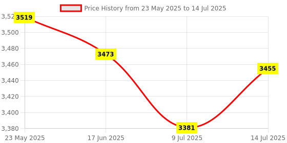 amazon.in AIKOKOK Wireless Bluetooth Mouse Rechargeable Laptop Mouse Portable LED Computer Mice Use(Bluetooth5.2 or USB 2.4G)Dual Mode Connection Silent Slim Mouse for Laptop/iPad Tablet/Apple MacBook/PC (Gold) Price History Graph from 23 May 2025 to 14 Jul 2025