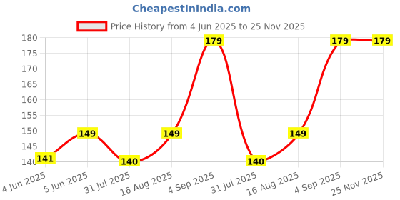 amazon.in AILEXIM Medicine Pill Box with Travel Medicine Case Kit | Pocket Daily Pharmacy Container | Mini Pocket Size Travel use medicine Organizer Box | Flip Design Double Layer Tablet or Capsule Case (1) ailexim Price History Graph from 4 Jun 2025 to 25 Nov 2025
