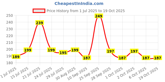 amazon.in AILEXIM Tennis Trainer Pack of 1 | Rebound Ball with String Tennis Trainer Set | Self Tennis Practice Ball with String Cricket Trainer | Rebound Ball with Rope Fill Sand or Water Price History Graph from 1 Jul 2025 to 18 Oct 2025
