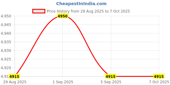 amazon.in AILI DC Bidirectional Current Charge Discharge Meter 100V +-50A Bidirectional Current Shunt Can be put on Positive Side Price History Graph from 29 Aug 2025 to 7 Oct 2025