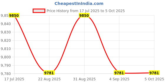 amazon.in AiLi DC Digital Panel Meter 0-200V +-20A Positive Negative Current Self-Powered Battery Detector Price History Graph from 17 Jul 2025 to 5 Oct 2025